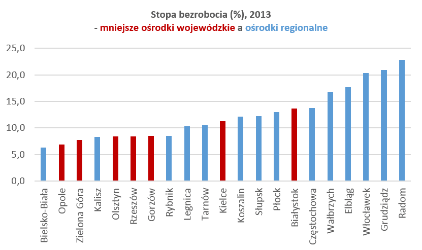 Stopa bezrobocia (%), 2013 - mniejsze ośrodki wojewódzkie a ośrodki regionalne